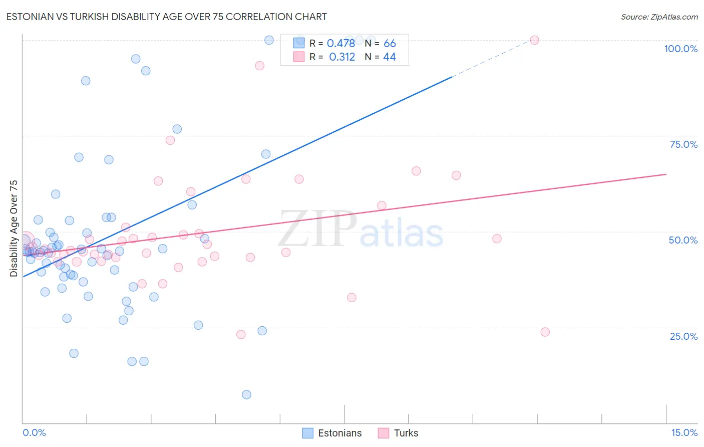 Estonian vs Turkish Disability Age Over 75