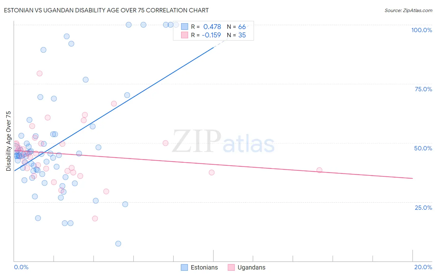 Estonian vs Ugandan Disability Age Over 75