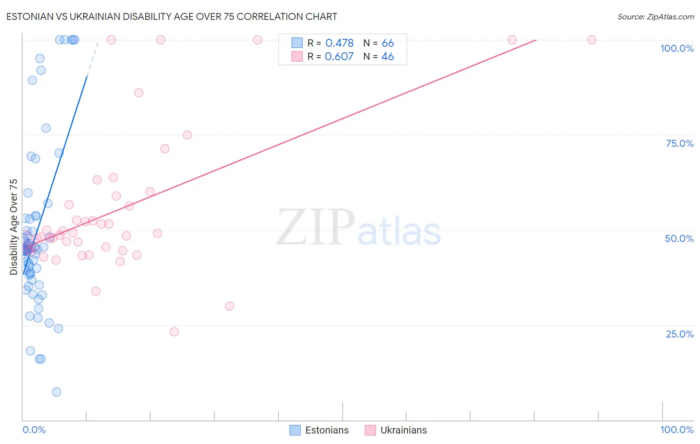 Estonian vs Ukrainian Disability Age Over 75