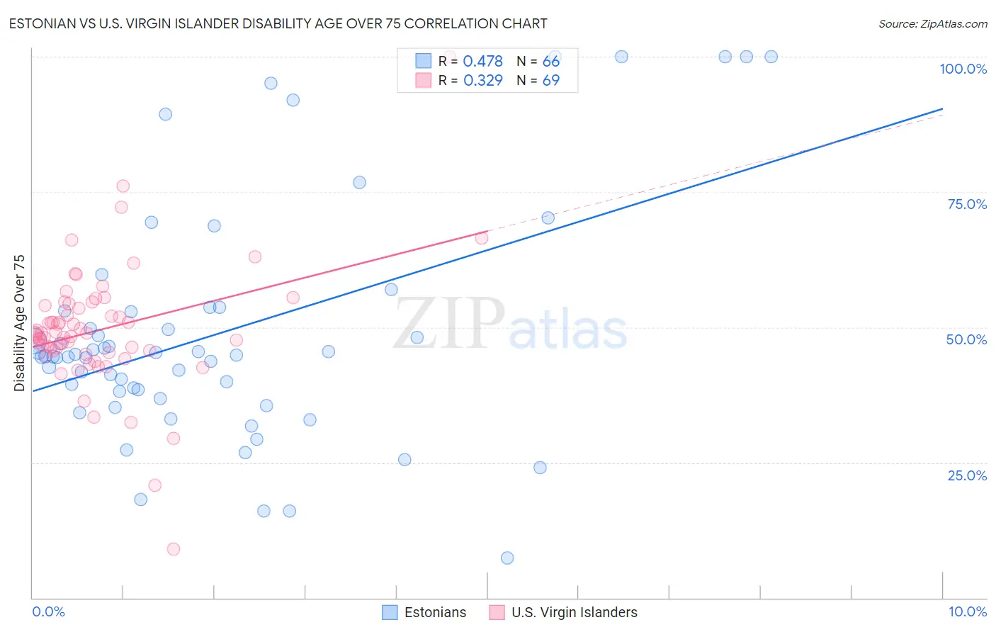 Estonian vs U.S. Virgin Islander Disability Age Over 75