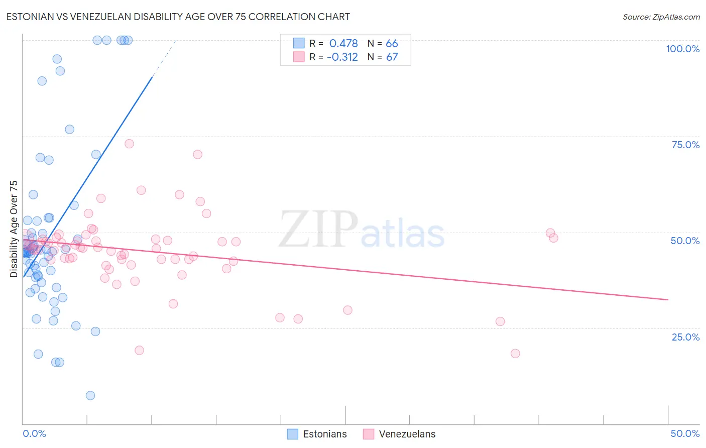 Estonian vs Venezuelan Disability Age Over 75
