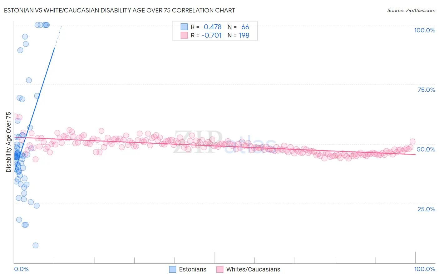 Estonian vs White/Caucasian Disability Age Over 75