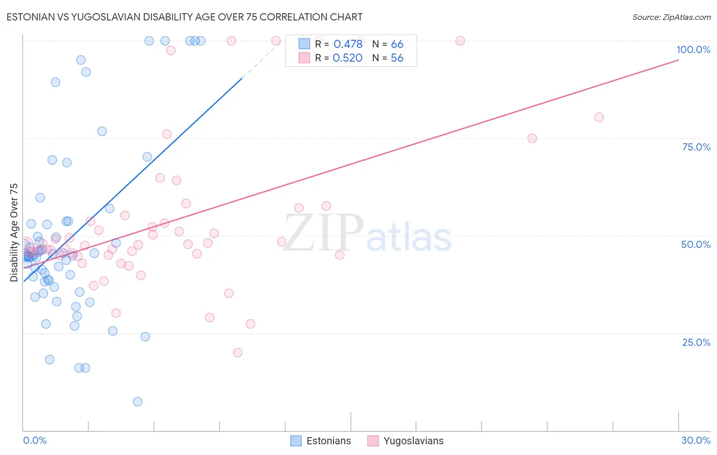 Estonian vs Yugoslavian Disability Age Over 75