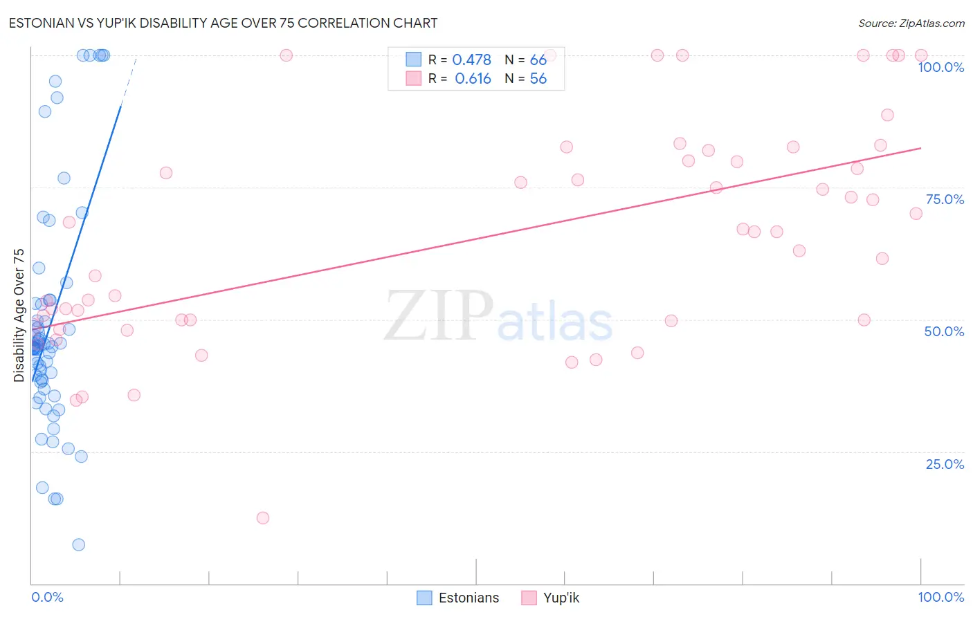Estonian vs Yup'ik Disability Age Over 75