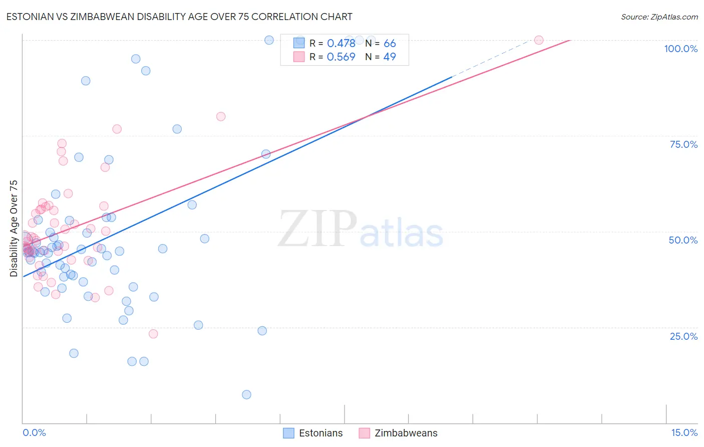 Estonian vs Zimbabwean Disability Age Over 75