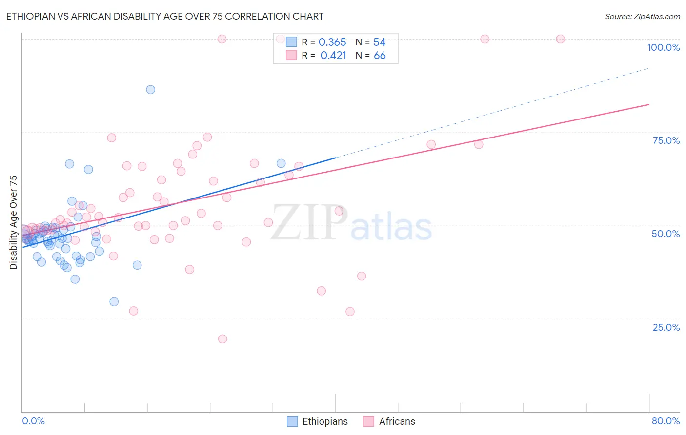 Ethiopian vs African Disability Age Over 75