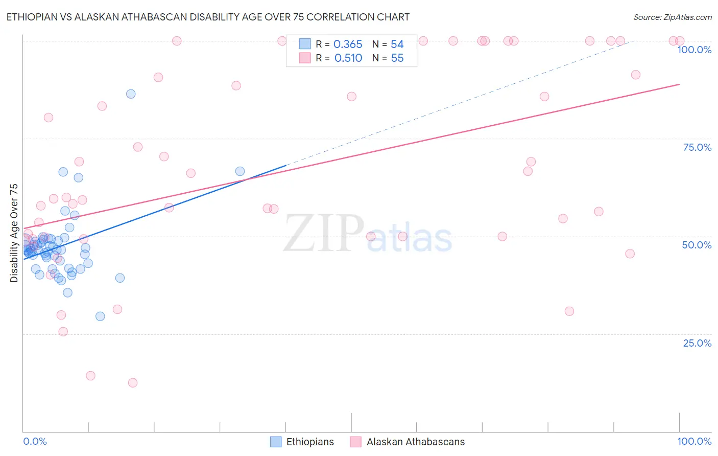 Ethiopian vs Alaskan Athabascan Disability Age Over 75
