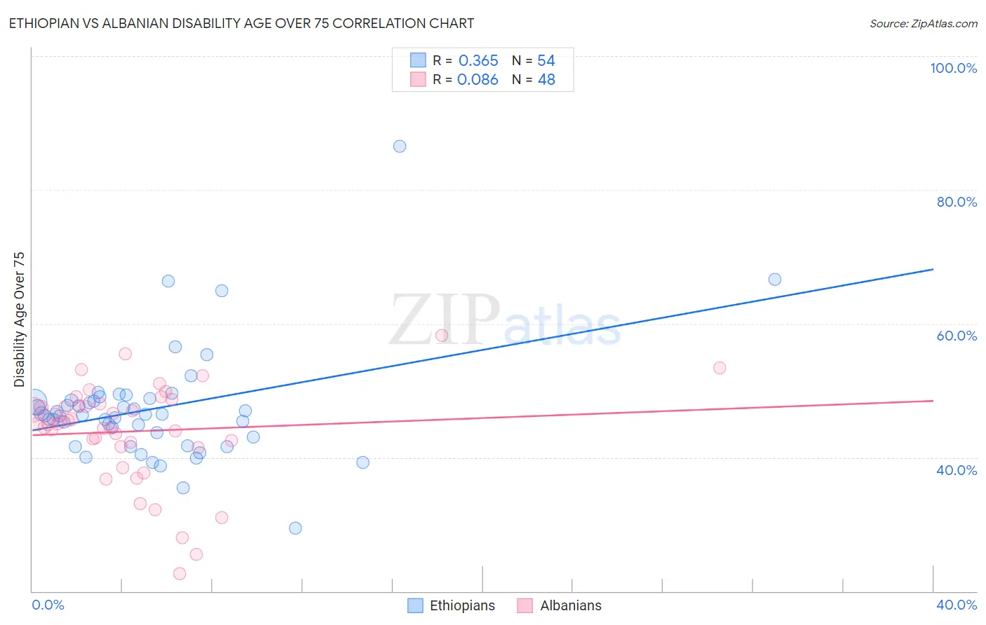 Ethiopian vs Albanian Disability Age Over 75