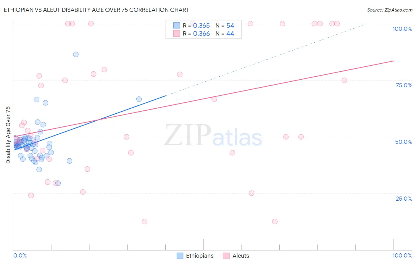 Ethiopian vs Aleut Disability Age Over 75