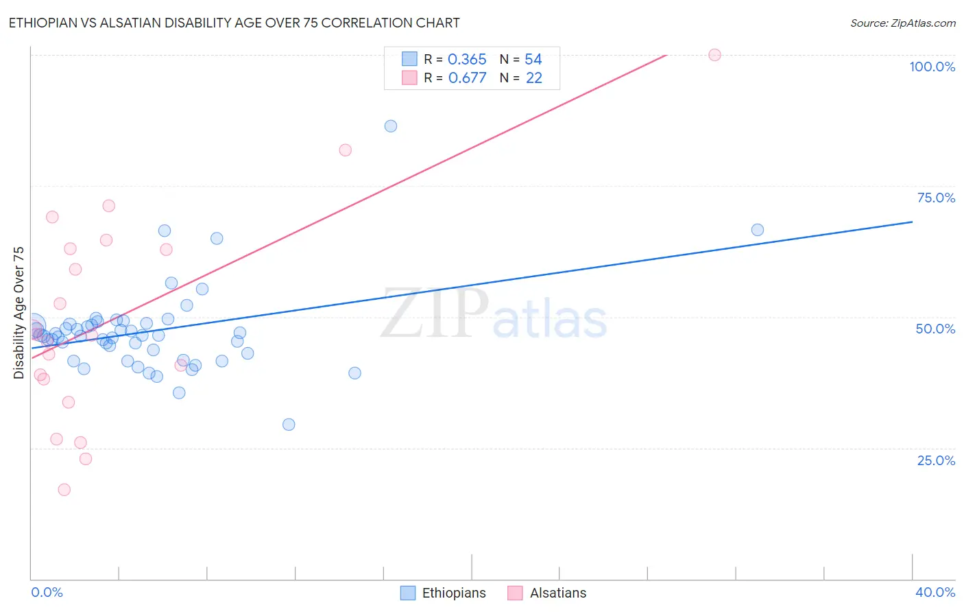 Ethiopian vs Alsatian Disability Age Over 75