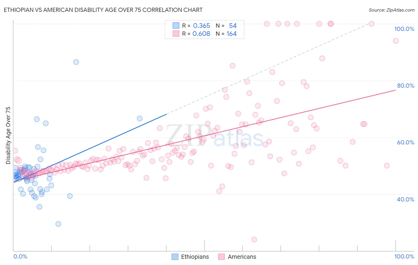 Ethiopian vs American Disability Age Over 75