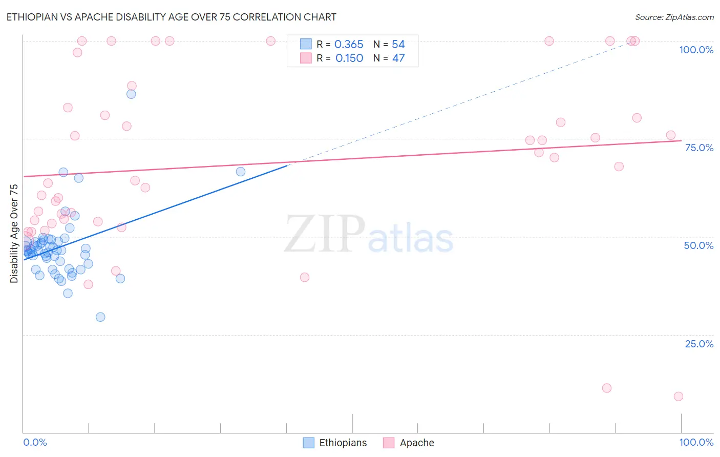 Ethiopian vs Apache Disability Age Over 75