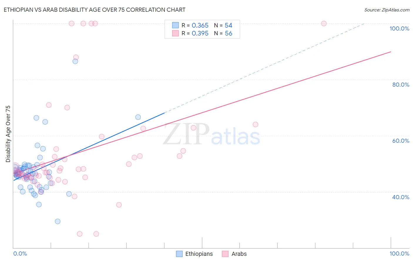 Ethiopian vs Arab Disability Age Over 75