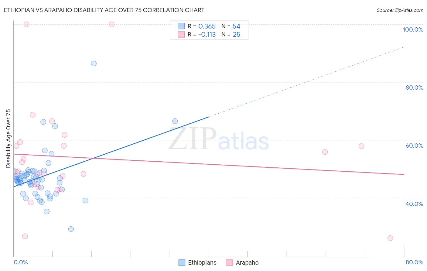 Ethiopian vs Arapaho Disability Age Over 75