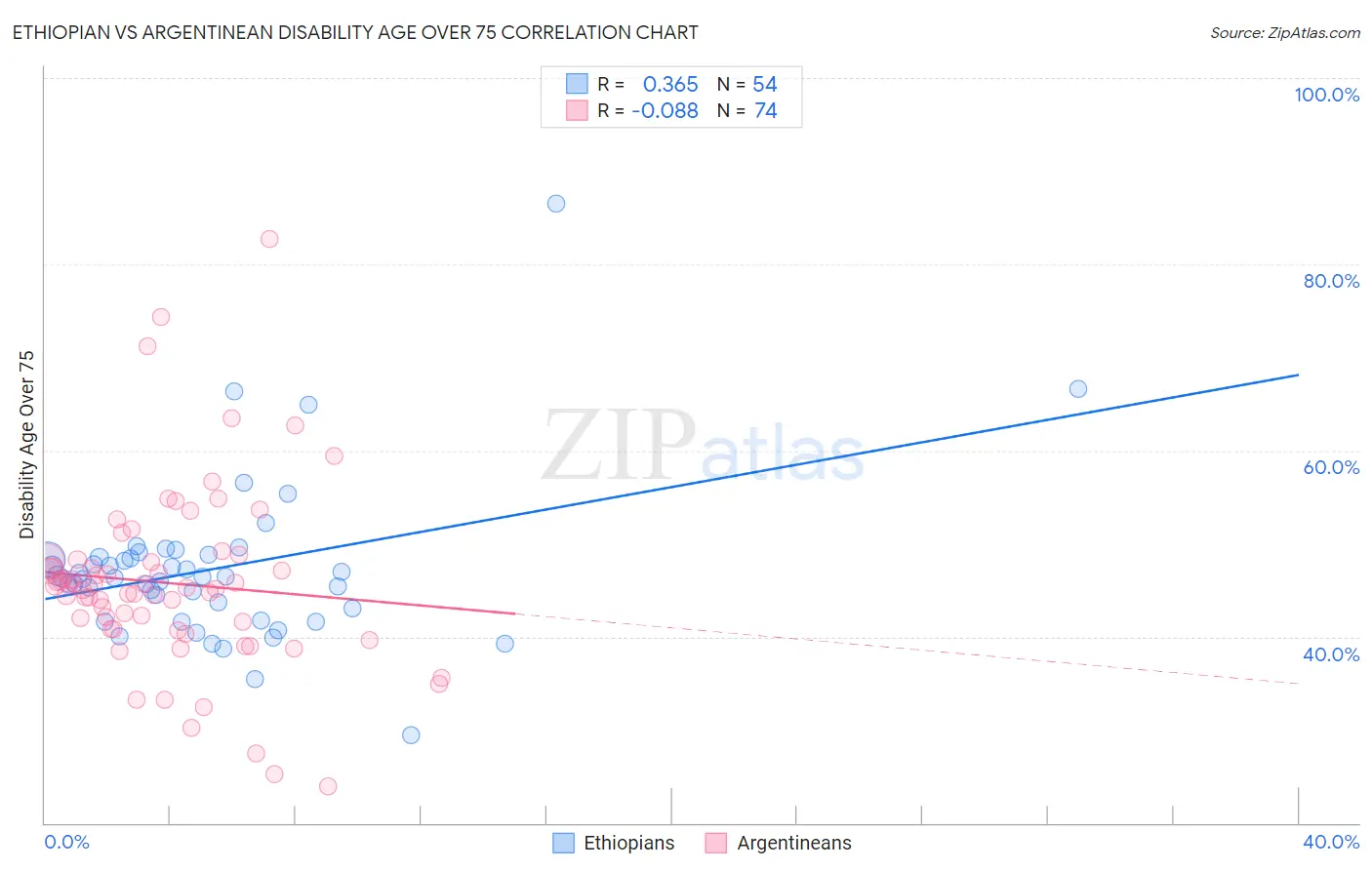 Ethiopian vs Argentinean Disability Age Over 75