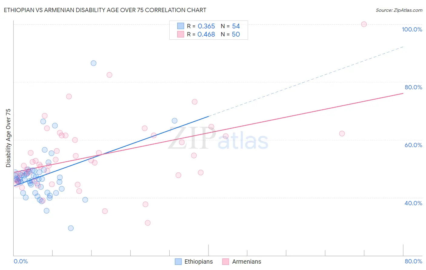 Ethiopian vs Armenian Disability Age Over 75