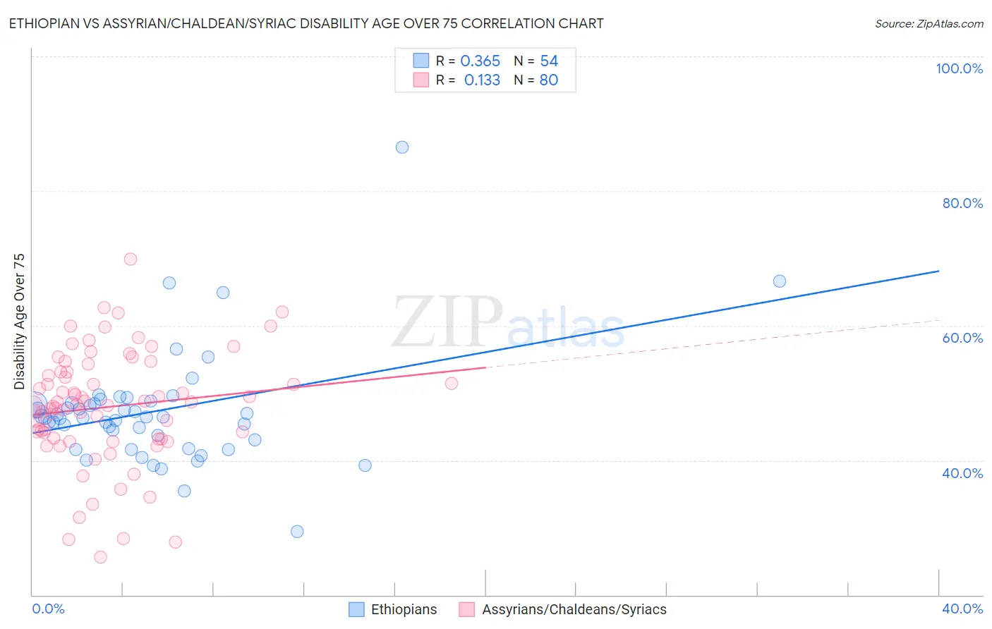 Ethiopian vs Assyrian/Chaldean/Syriac Disability Age Over 75
