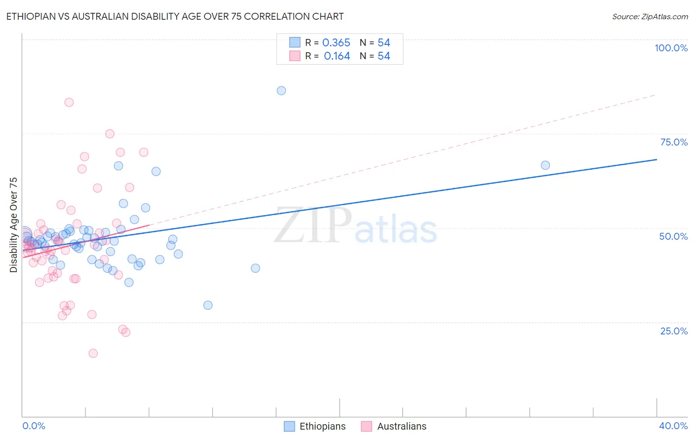 Ethiopian vs Australian Disability Age Over 75
