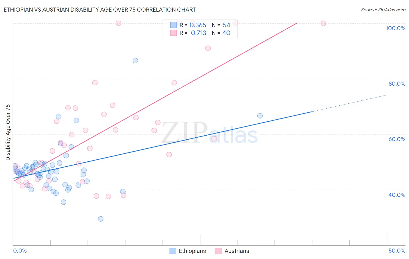 Ethiopian vs Austrian Disability Age Over 75