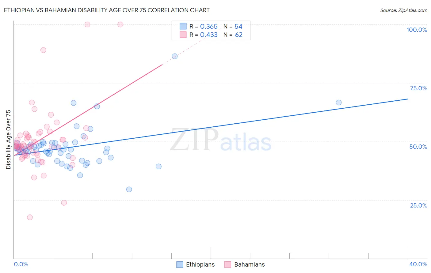 Ethiopian vs Bahamian Disability Age Over 75