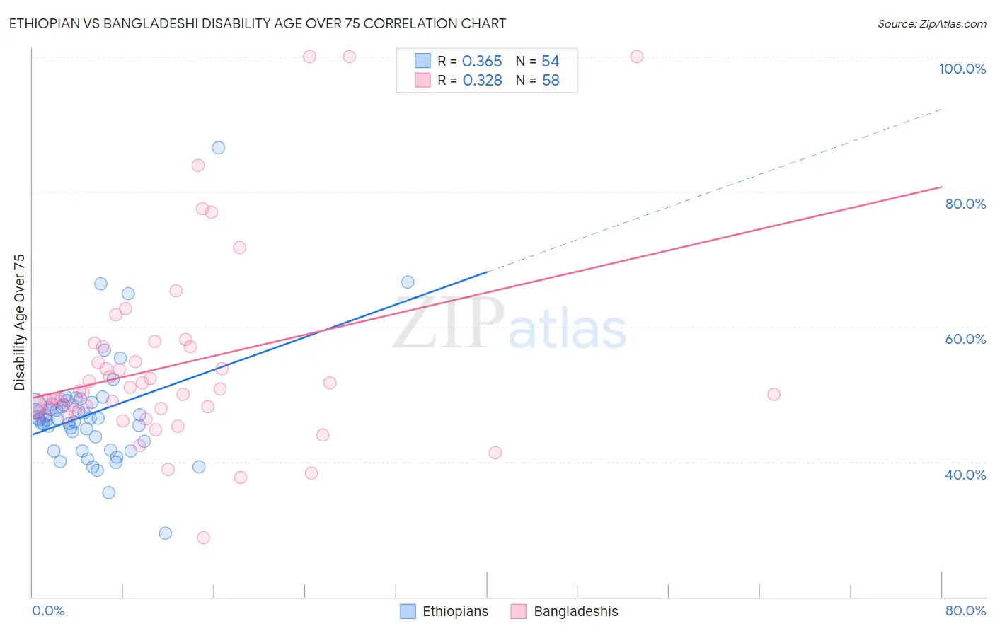 Ethiopian vs Bangladeshi Disability Age Over 75