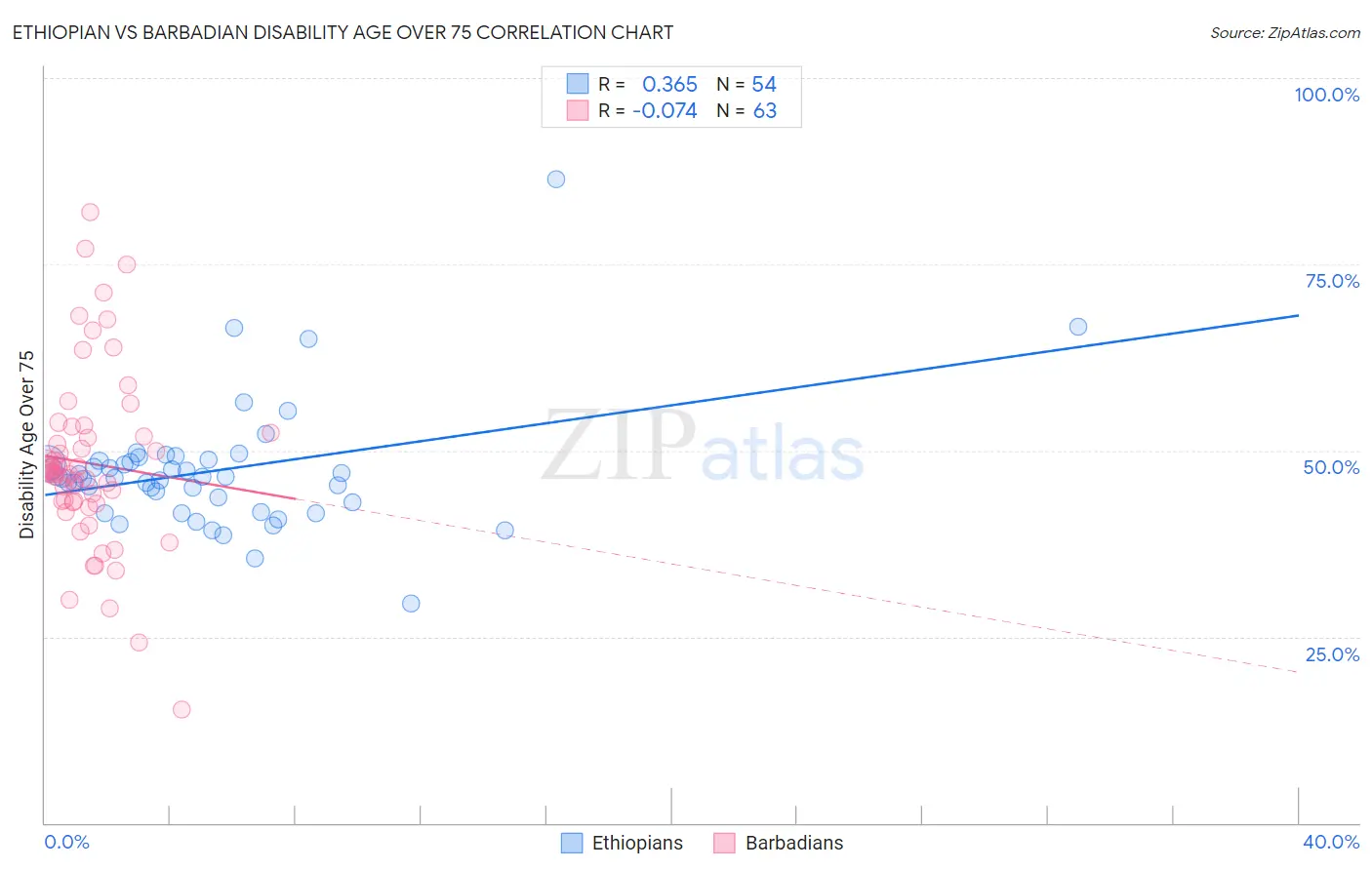 Ethiopian vs Barbadian Disability Age Over 75