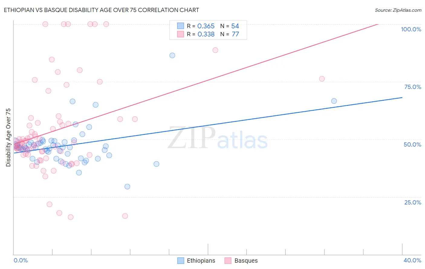 Ethiopian vs Basque Disability Age Over 75
