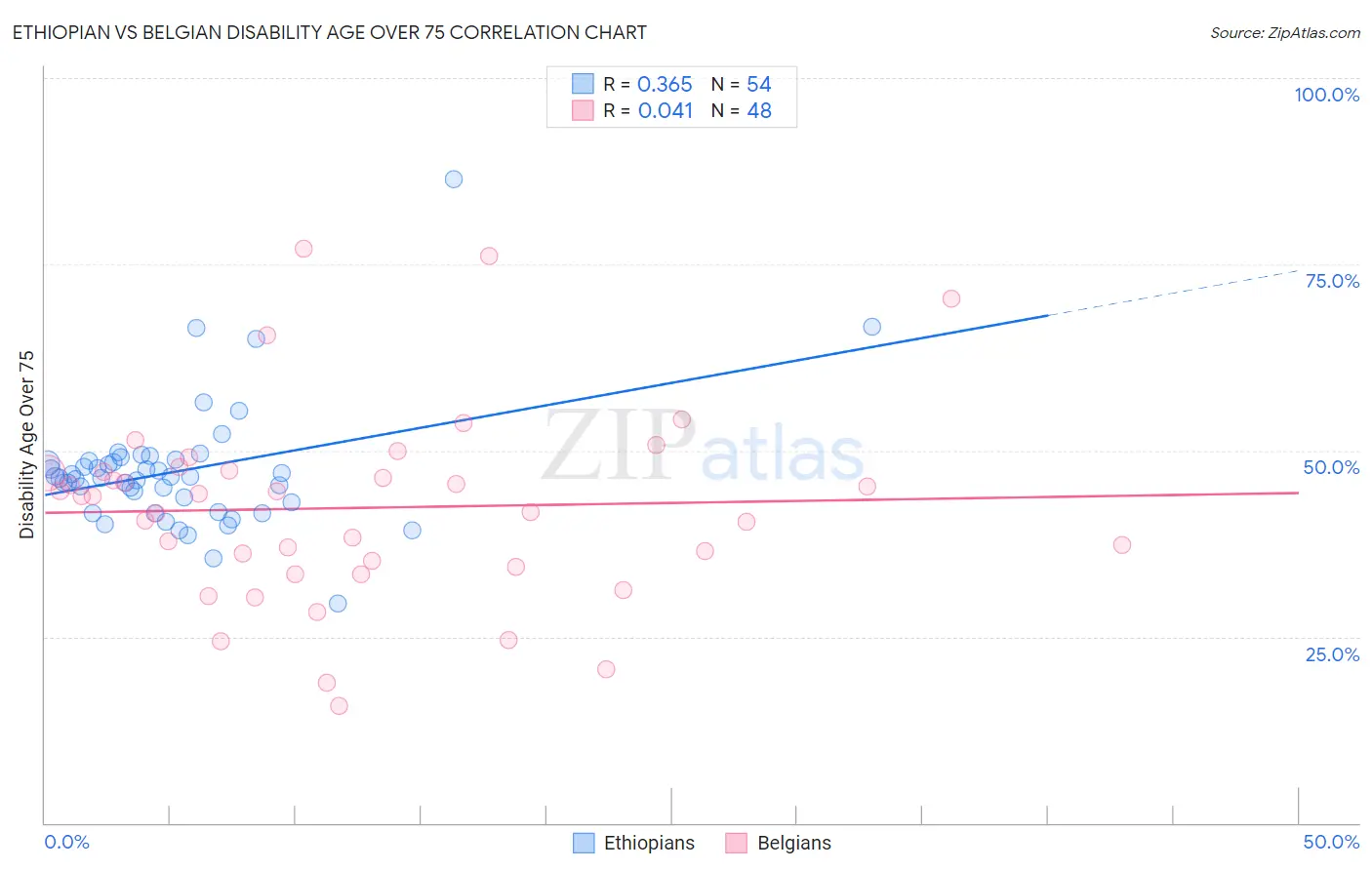 Ethiopian vs Belgian Disability Age Over 75
