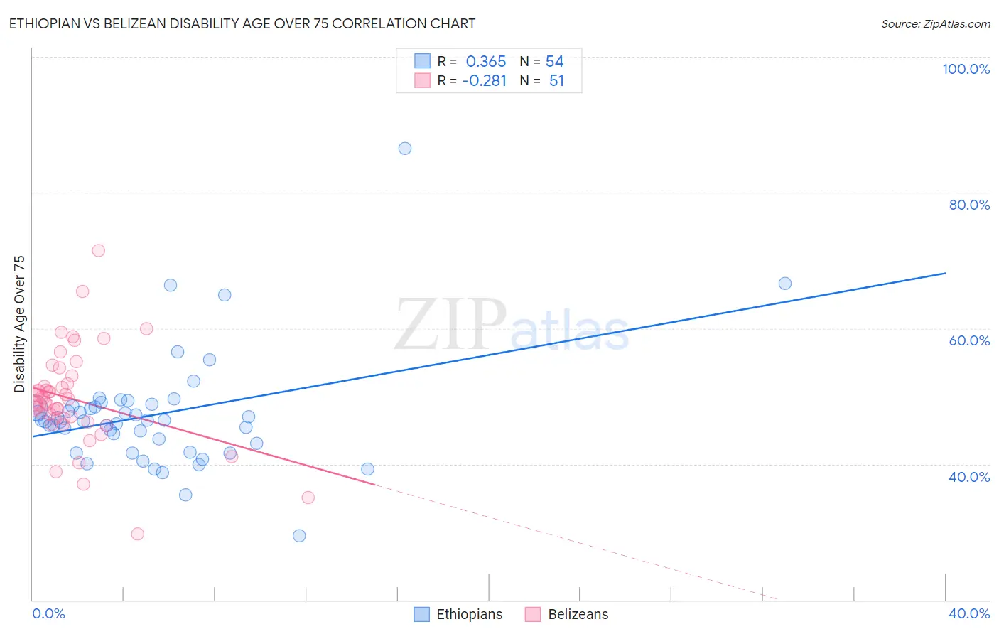 Ethiopian vs Belizean Disability Age Over 75