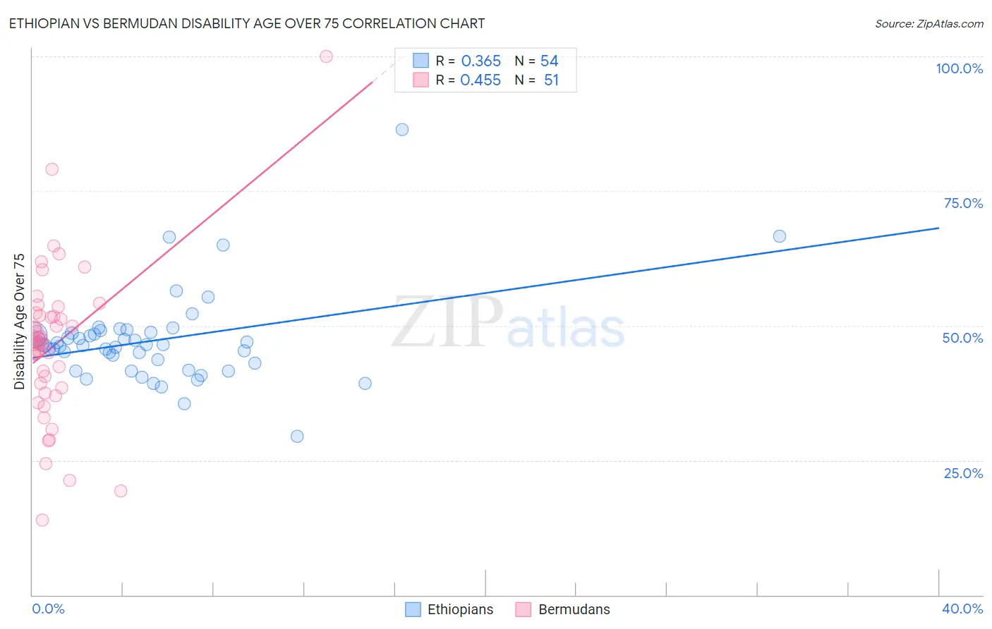 Ethiopian vs Bermudan Disability Age Over 75
