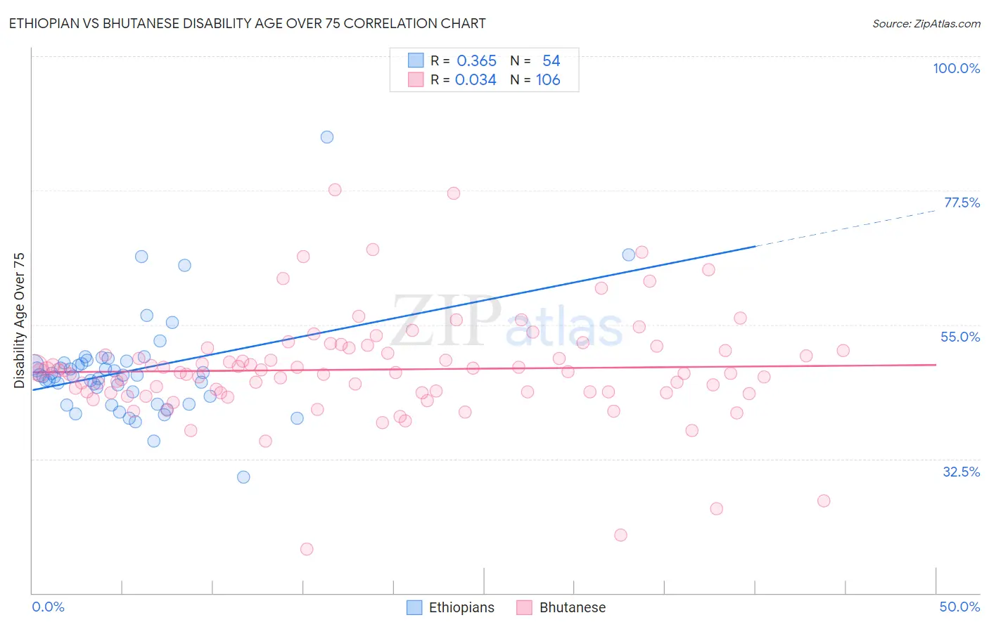 Ethiopian vs Bhutanese Disability Age Over 75