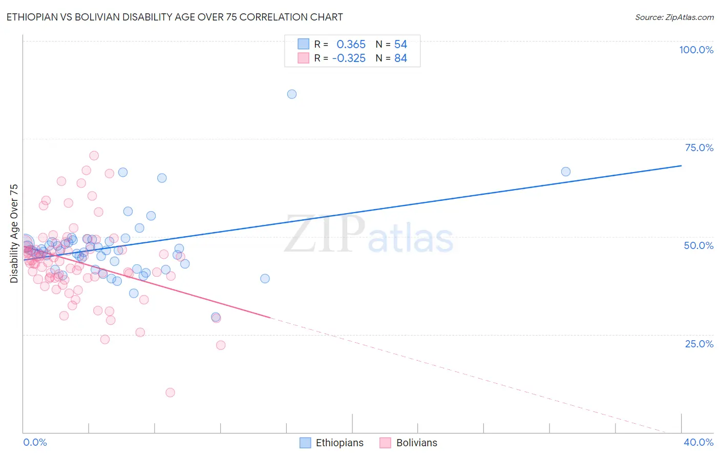 Ethiopian vs Bolivian Disability Age Over 75