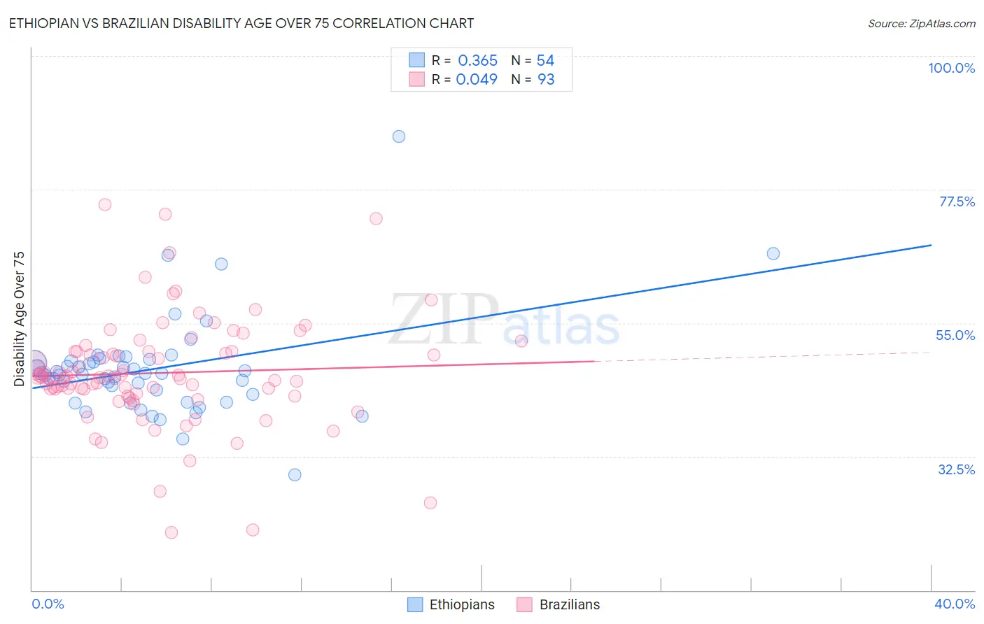 Ethiopian vs Brazilian Disability Age Over 75