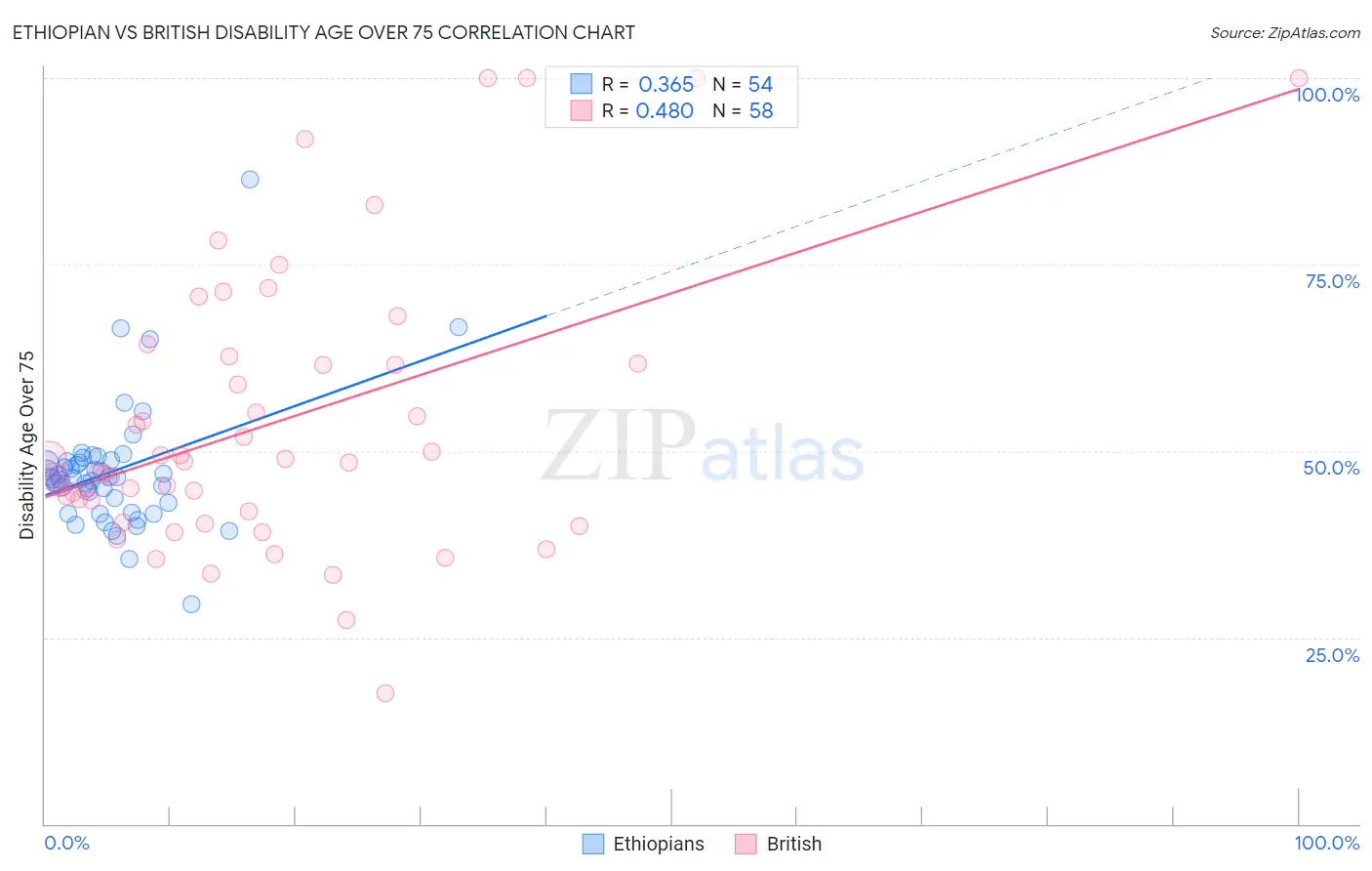 Ethiopian vs British Disability Age Over 75