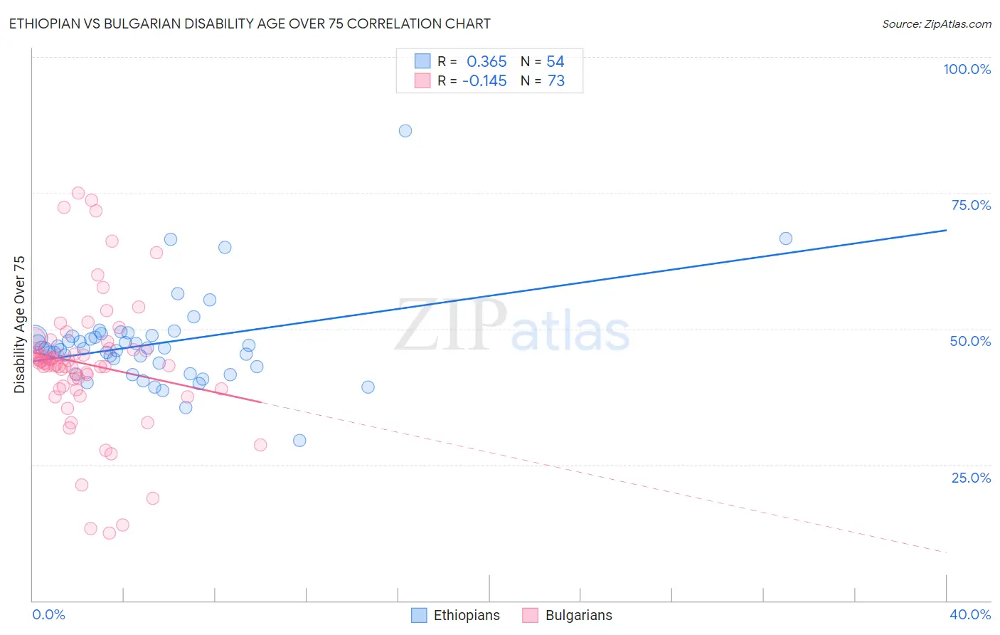 Ethiopian vs Bulgarian Disability Age Over 75