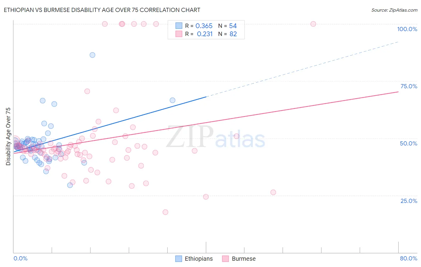 Ethiopian vs Burmese Disability Age Over 75