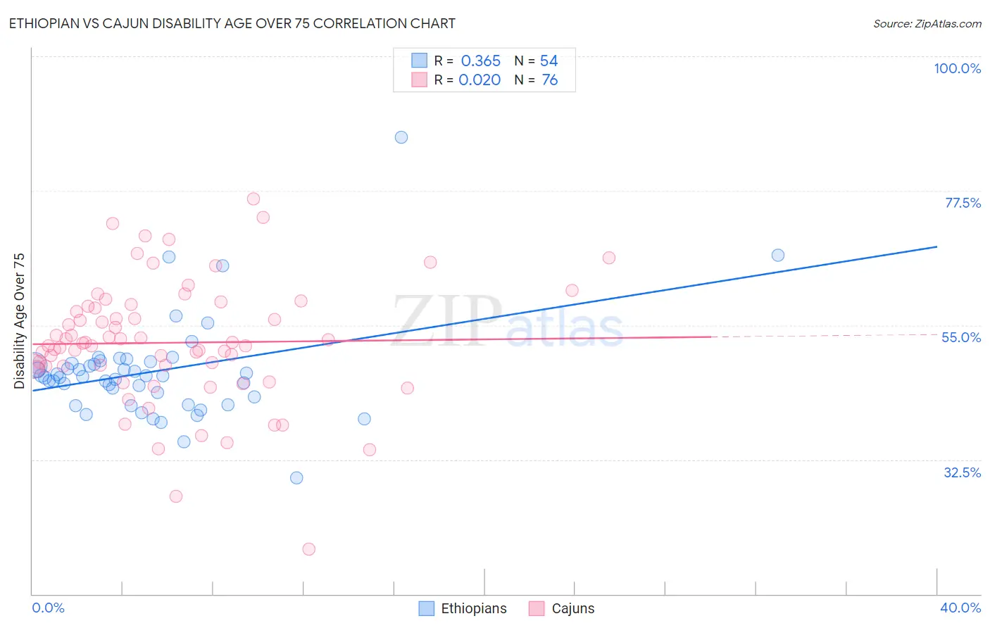 Ethiopian vs Cajun Disability Age Over 75