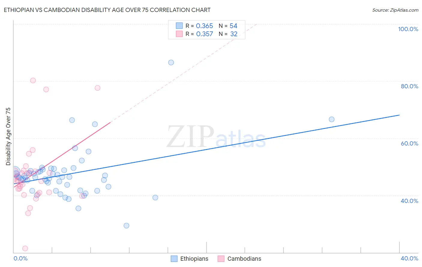 Ethiopian vs Cambodian Disability Age Over 75