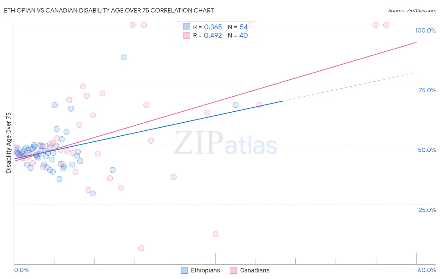 Ethiopian vs Canadian Disability Age Over 75