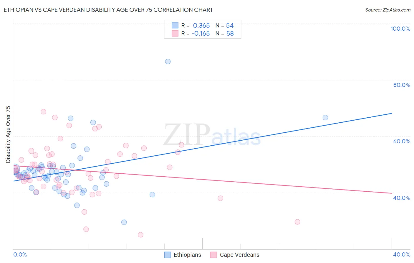 Ethiopian vs Cape Verdean Disability Age Over 75