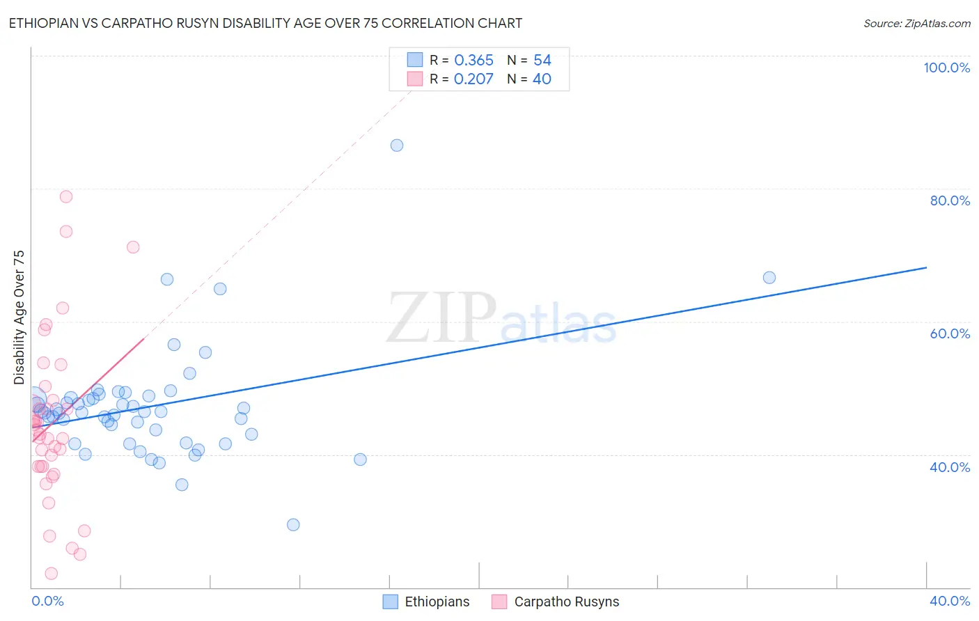 Ethiopian vs Carpatho Rusyn Disability Age Over 75