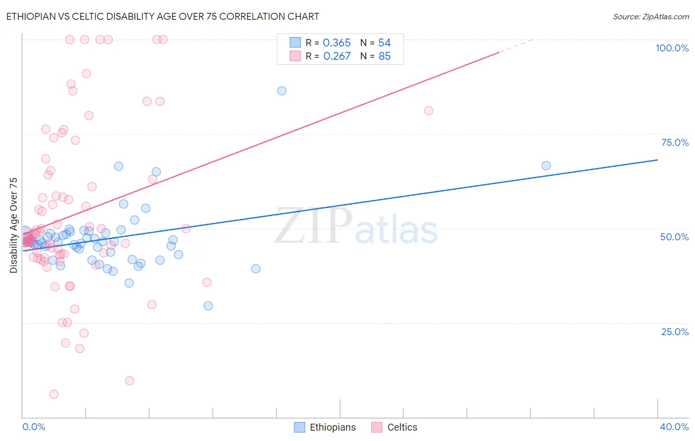 Ethiopian vs Celtic Disability Age Over 75