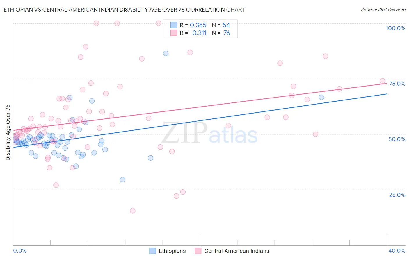 Ethiopian vs Central American Indian Disability Age Over 75