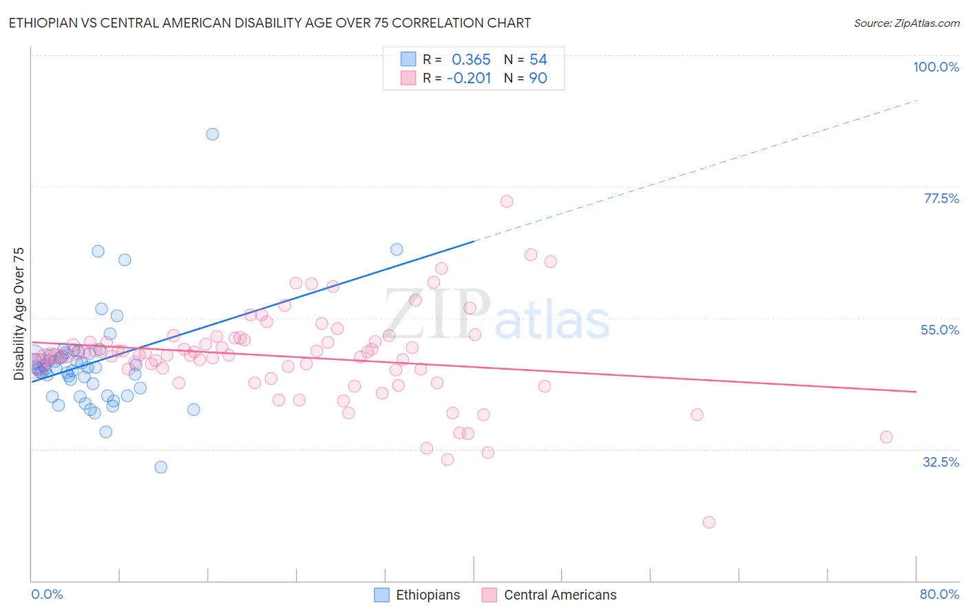 Ethiopian vs Central American Disability Age Over 75