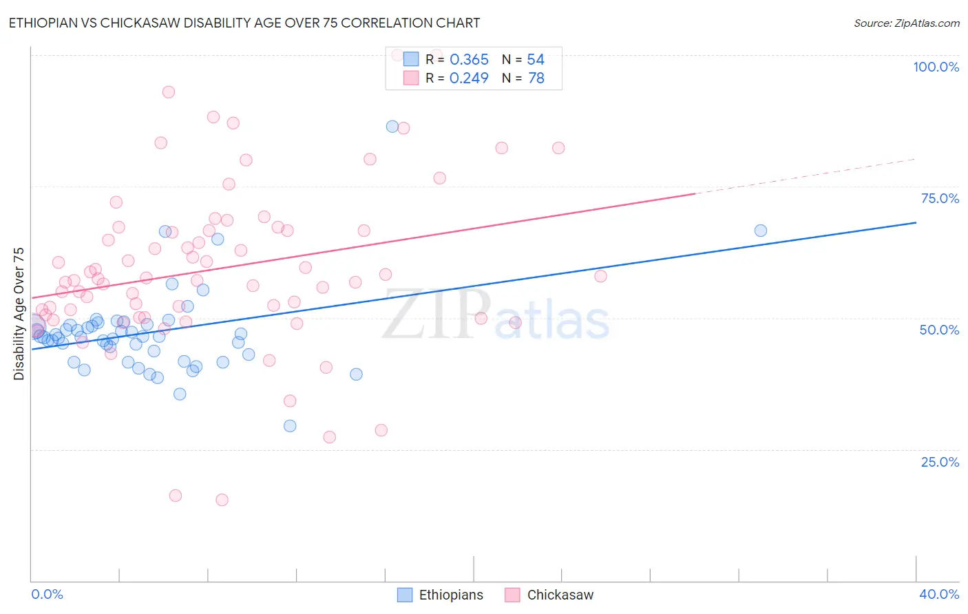 Ethiopian vs Chickasaw Disability Age Over 75