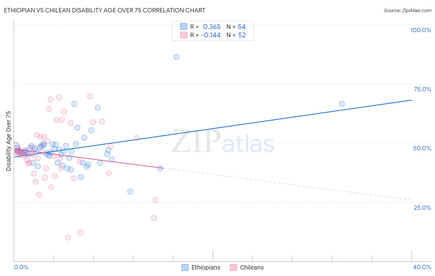 Ethiopian vs Chilean Disability Age Over 75