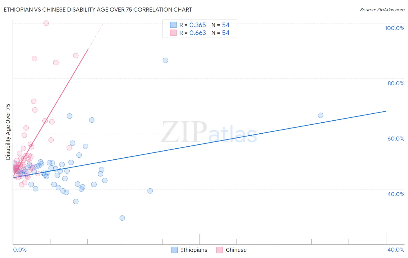 Ethiopian vs Chinese Disability Age Over 75