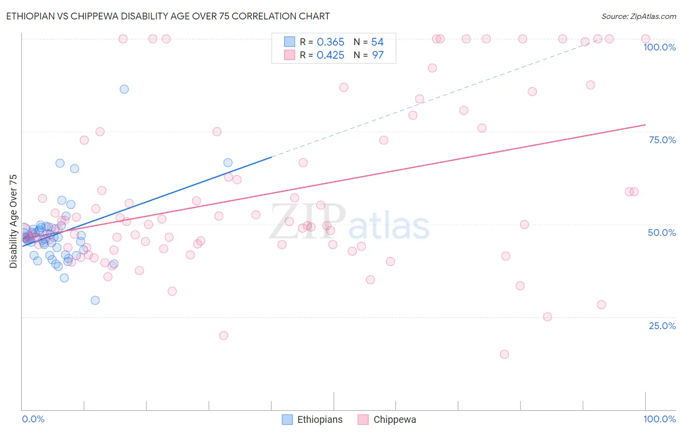 Ethiopian vs Chippewa Disability Age Over 75