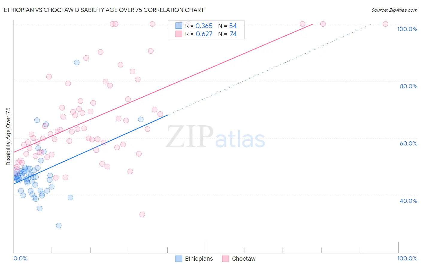 Ethiopian vs Choctaw Disability Age Over 75