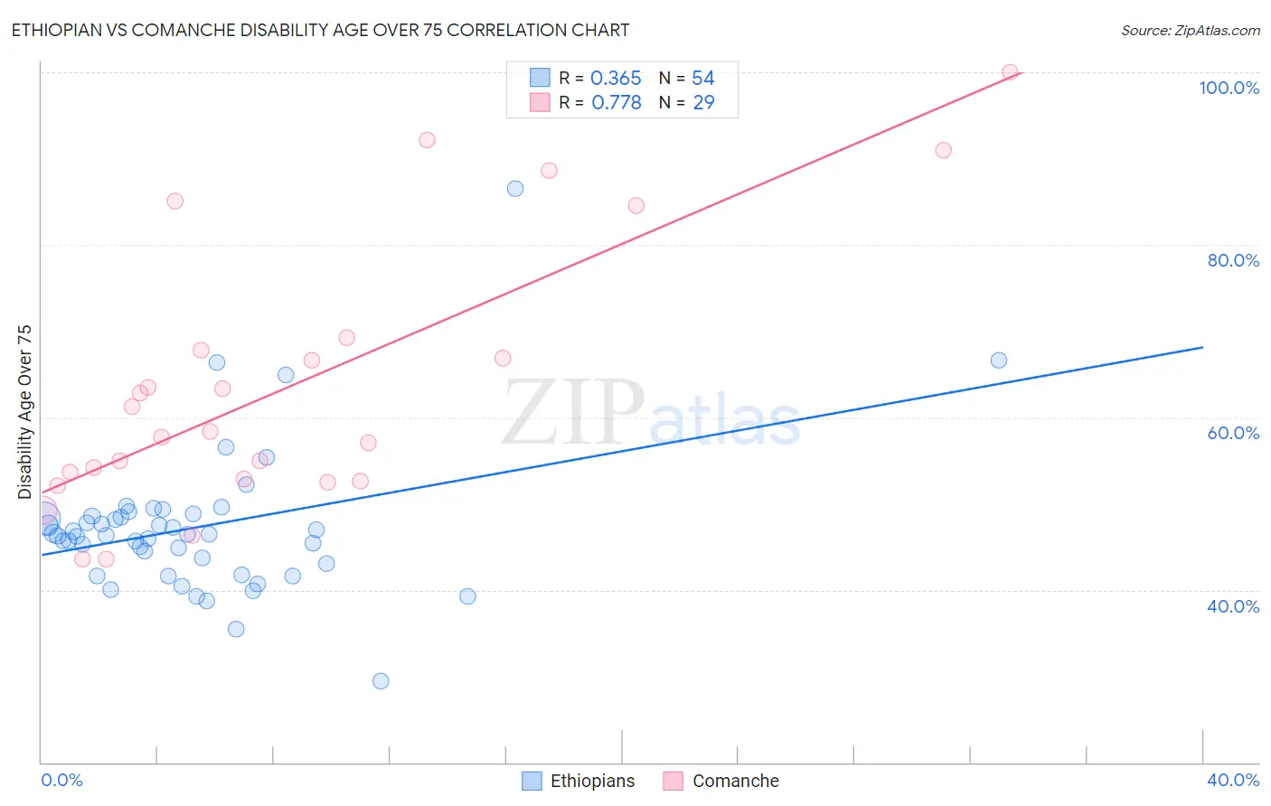 Ethiopian vs Comanche Disability Age Over 75